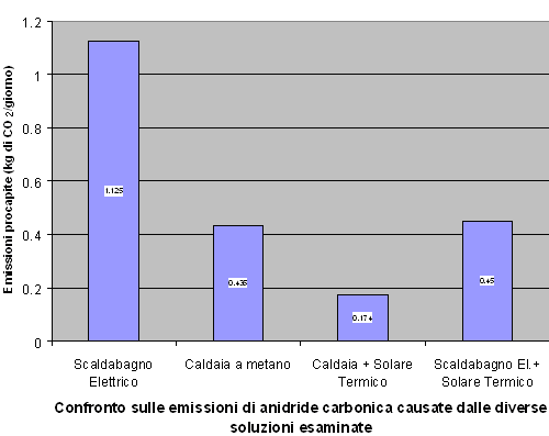 Tabella emissioni di anidride carbonica